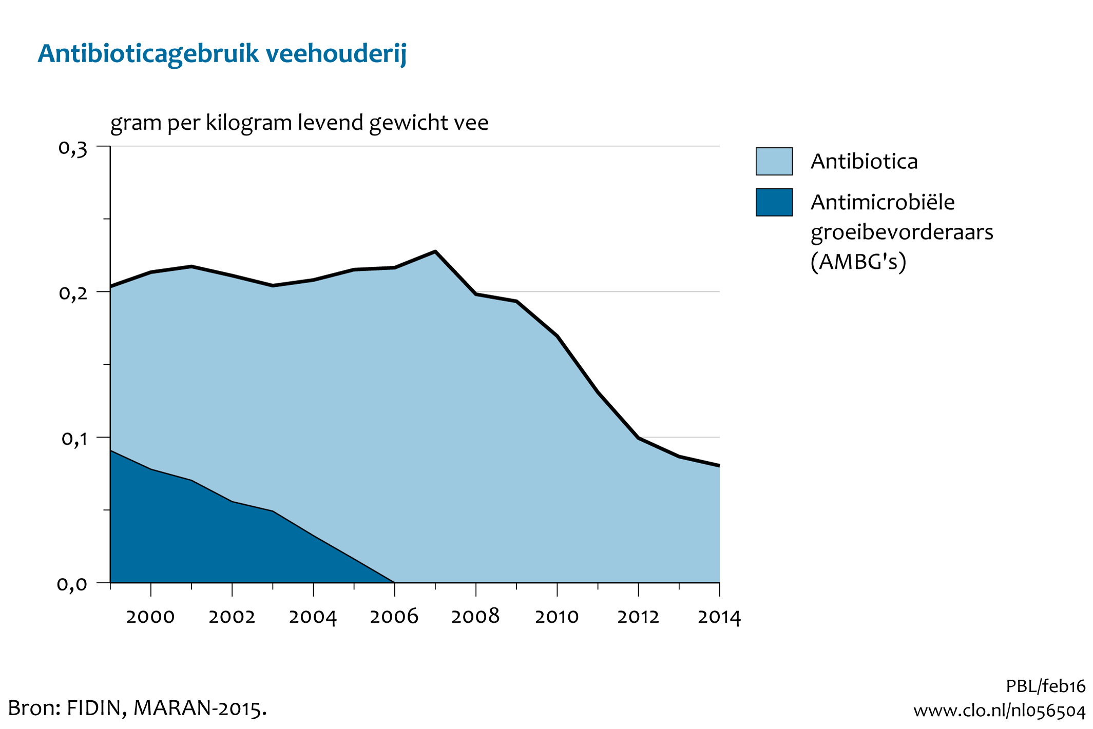 antibioticagebruik